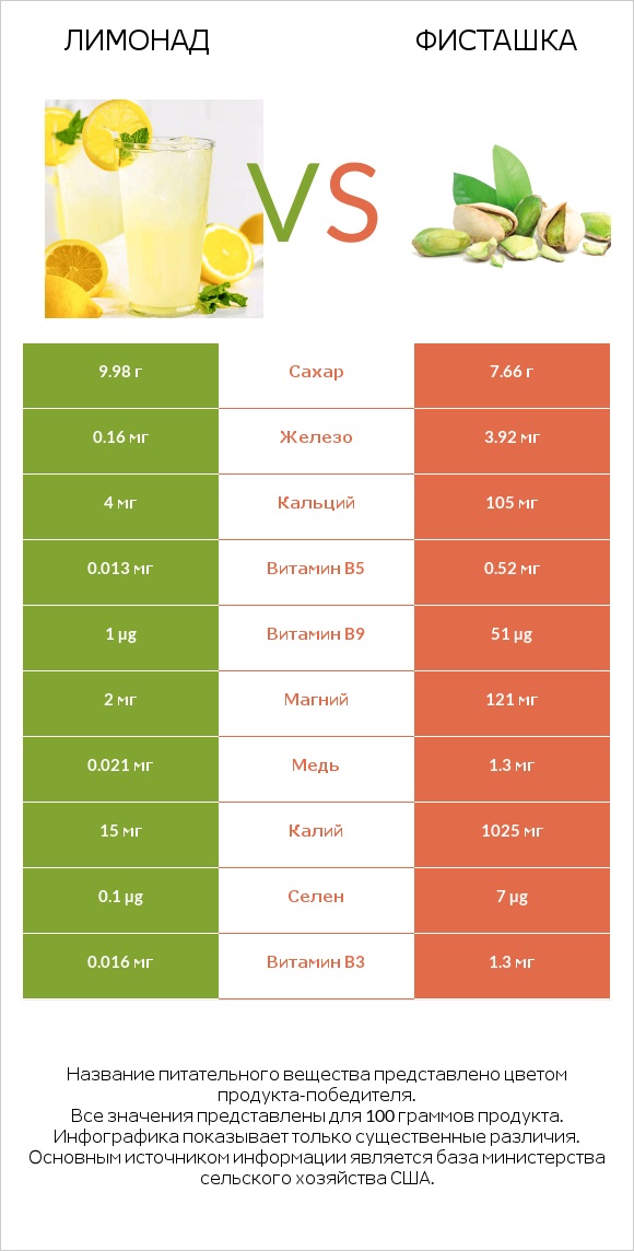 Лимонад vs Фисташка infographic