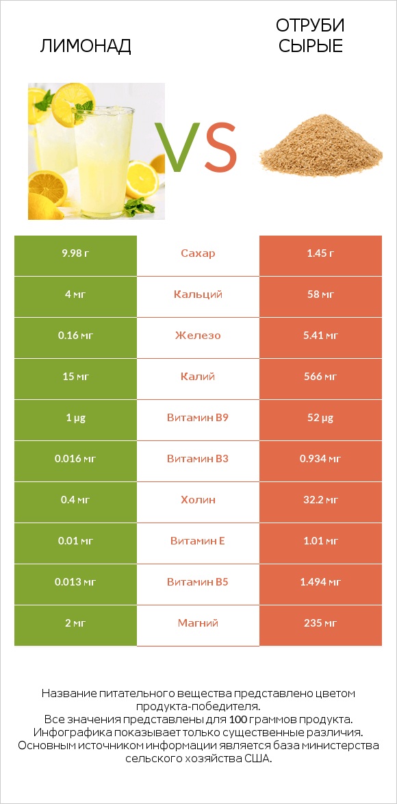 Лимонад vs Отруби сырые infographic