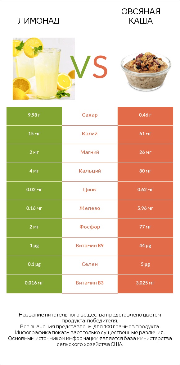 Лимонад vs Овсяная каша infographic