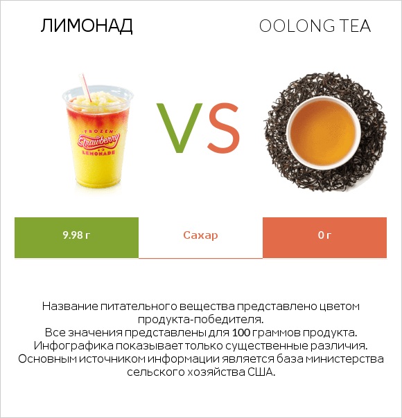 Лимонад vs Oolong tea infographic