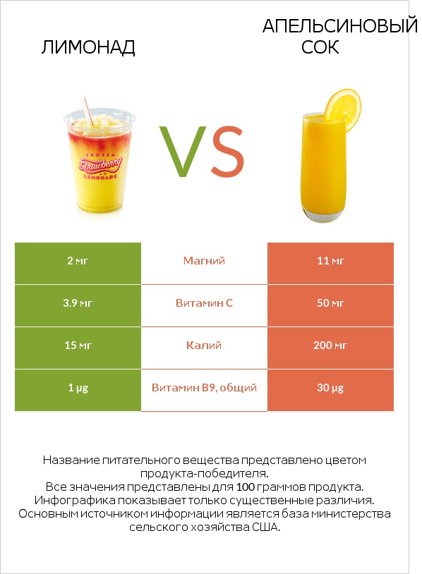 Лимонад vs Апельсиновый сок infographic