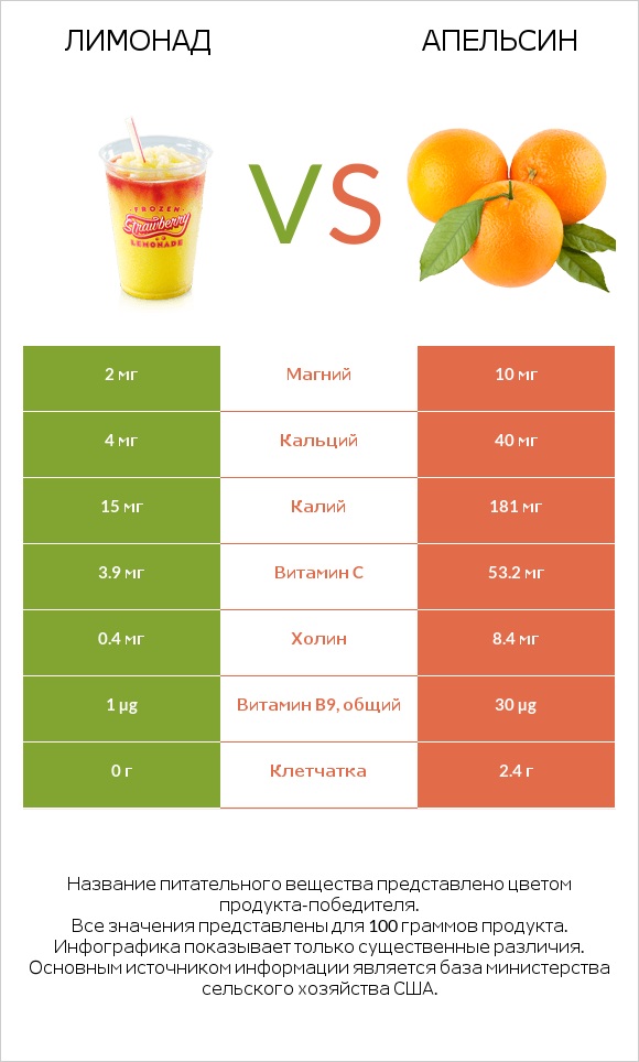 Лимонад vs Апельсин infographic