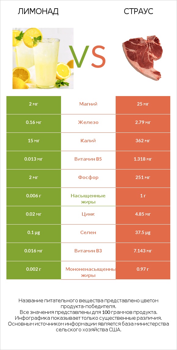 Лимонад vs Страус infographic