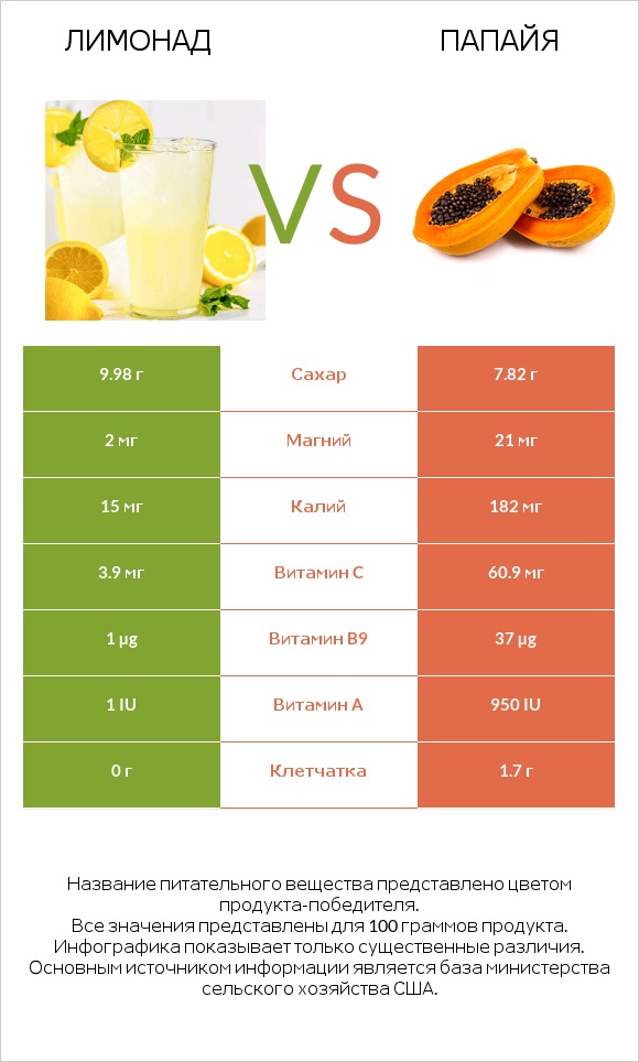 Лимонад vs Папайя infographic