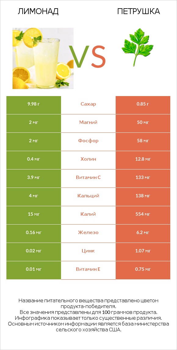 Лимонад vs Петрушка infographic