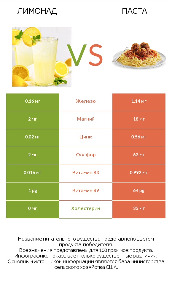 Лимонад vs Паста infographic