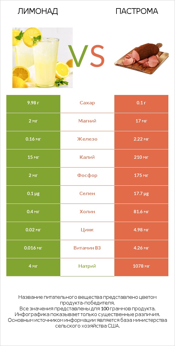 Лимонад vs Пастрома infographic