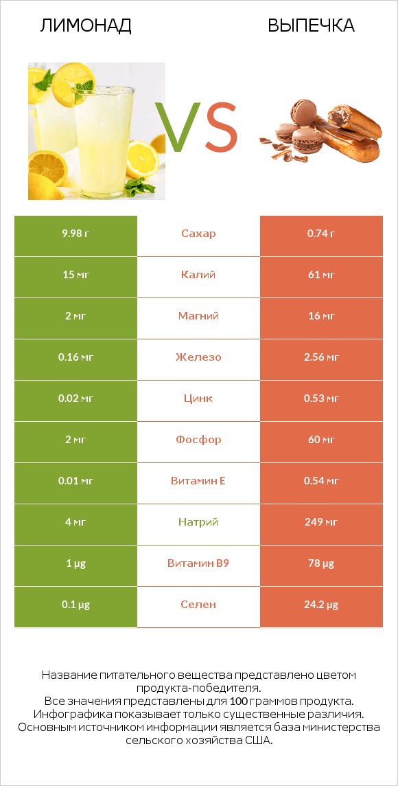 Лимонад vs Выпечка infographic