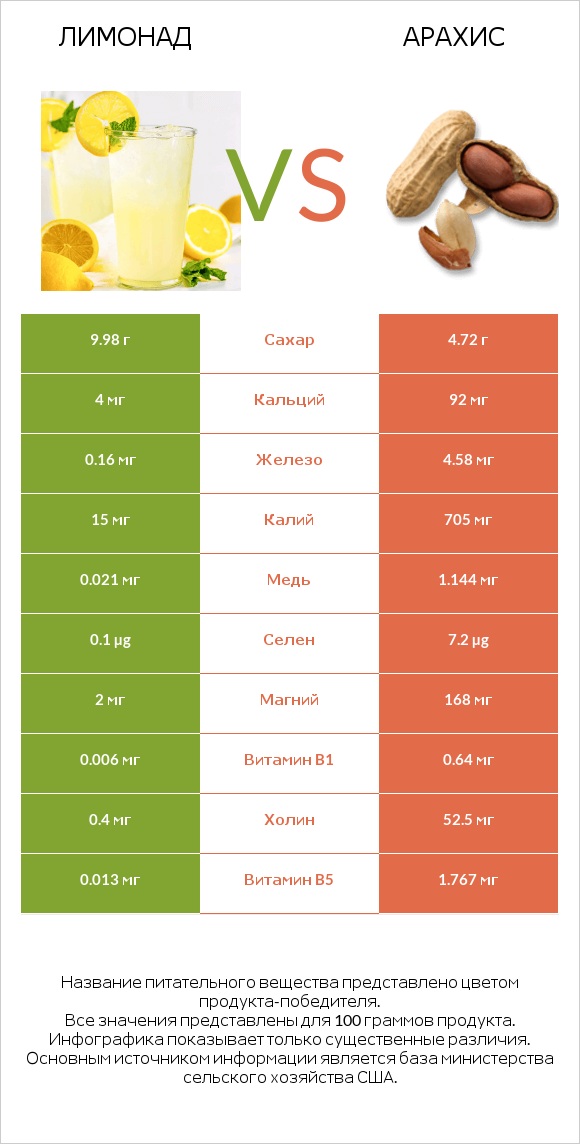 Лимонад vs Арахис infographic