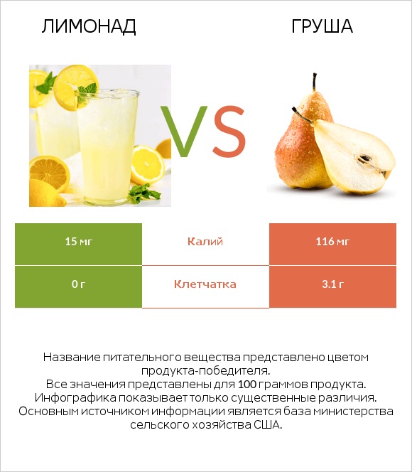 Лимонад vs Груша infographic