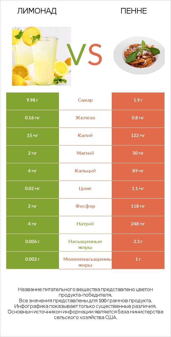 Лимонад vs Пенне infographic