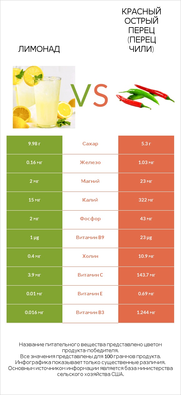 Лимонад vs Красный острый перец (перец чили) infographic