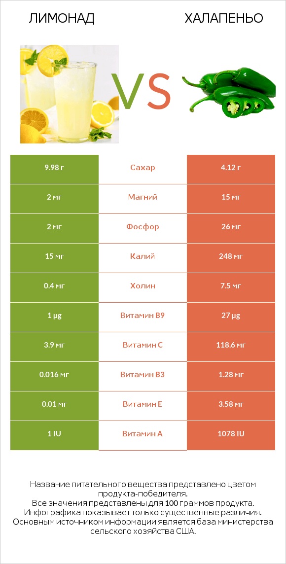 Лимонад vs Халапеньо infographic