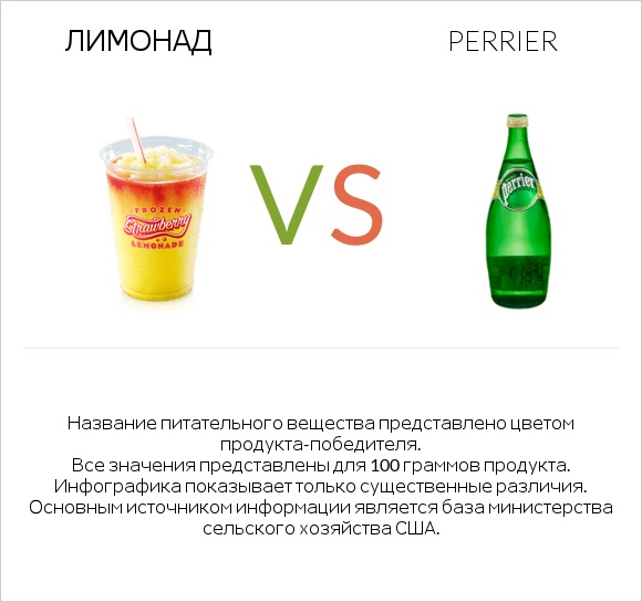 Лимонад vs Perrier infographic