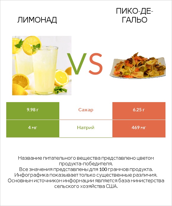 Лимонад vs Пико-де-гальо infographic