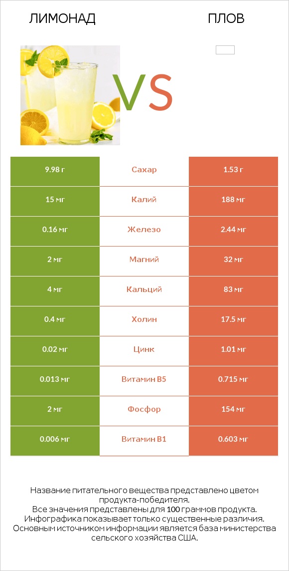 Лимонад vs Плов infographic