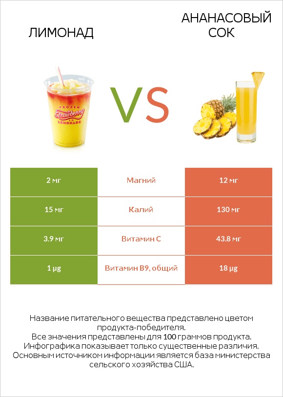 Лимонад vs Ананасовый сок infographic