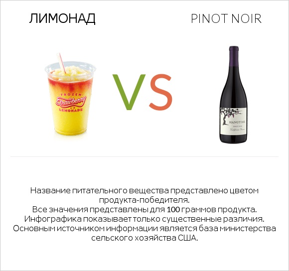 Лимонад vs Pinot noir infographic