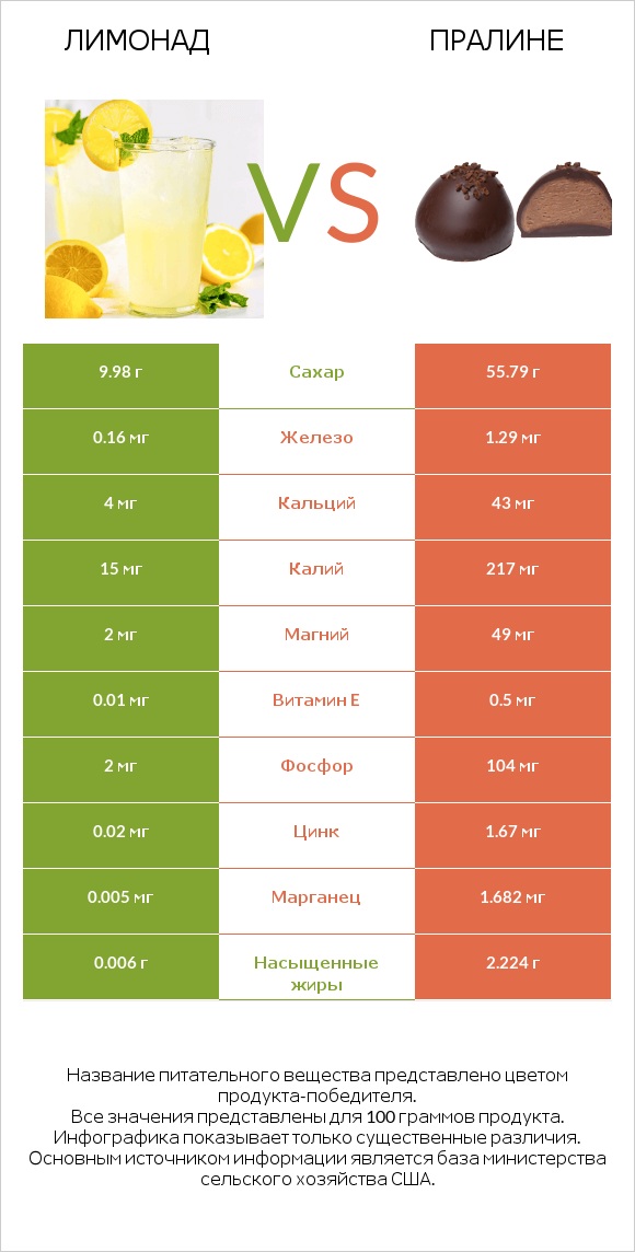 Лимонад vs Пралине infographic