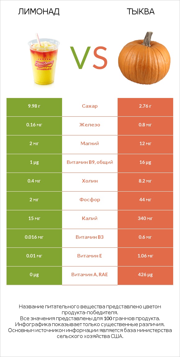 Лимонад vs Тыква infographic