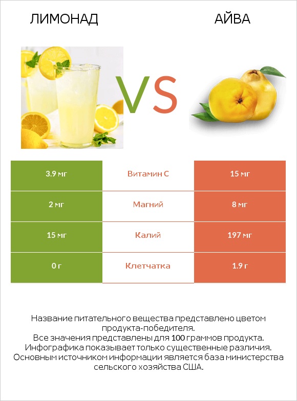 Лимонад vs Айва infographic