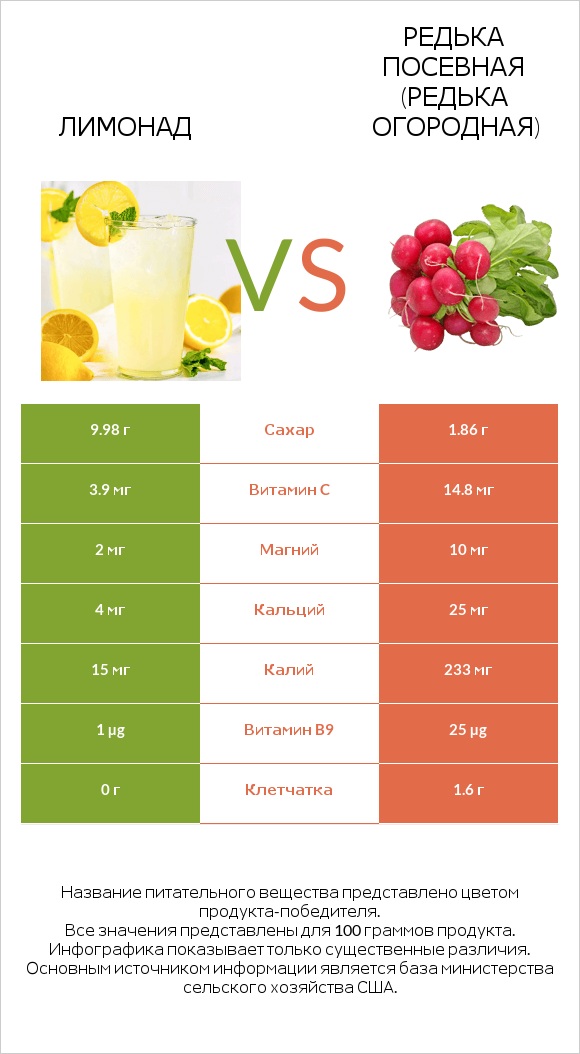 Лимонад vs Редька посевная (Редька огородная) infographic