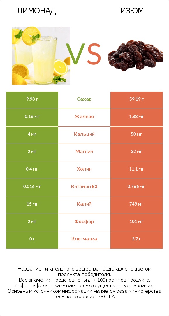 Лимонад vs Изюм infographic