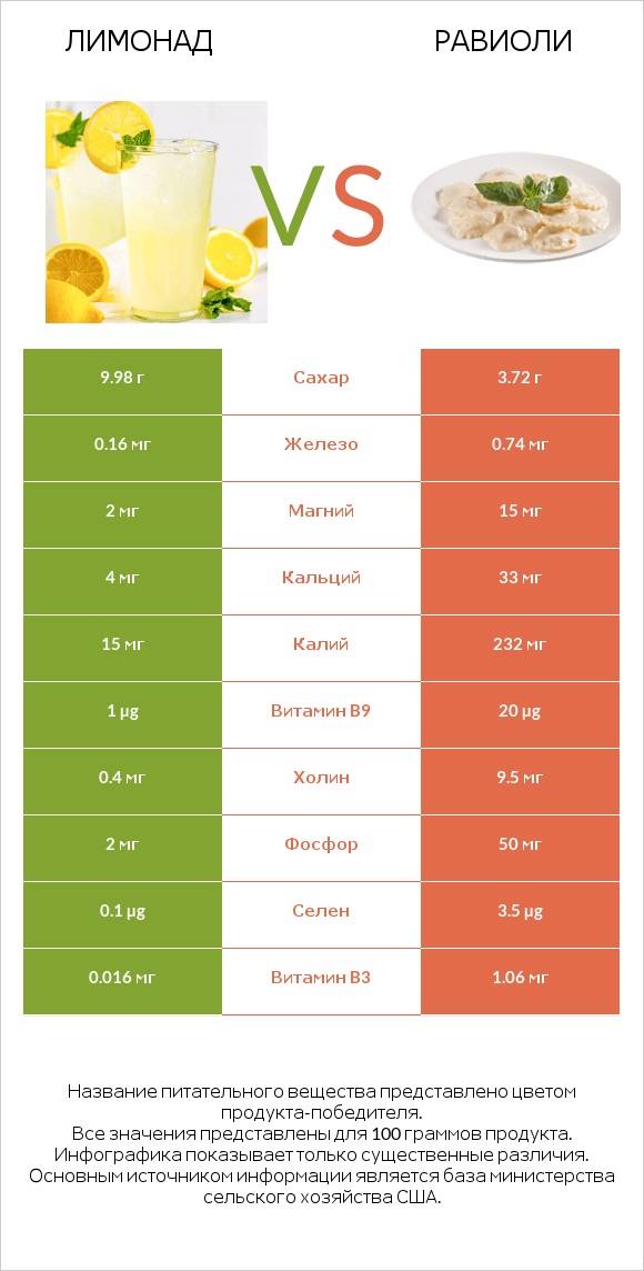 Лимонад vs Равиоли infographic