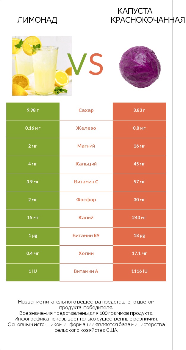 Лимонад vs Капуста краснокочанная infographic