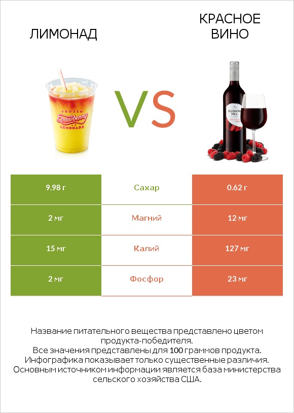 Лимонад vs Красное вино infographic