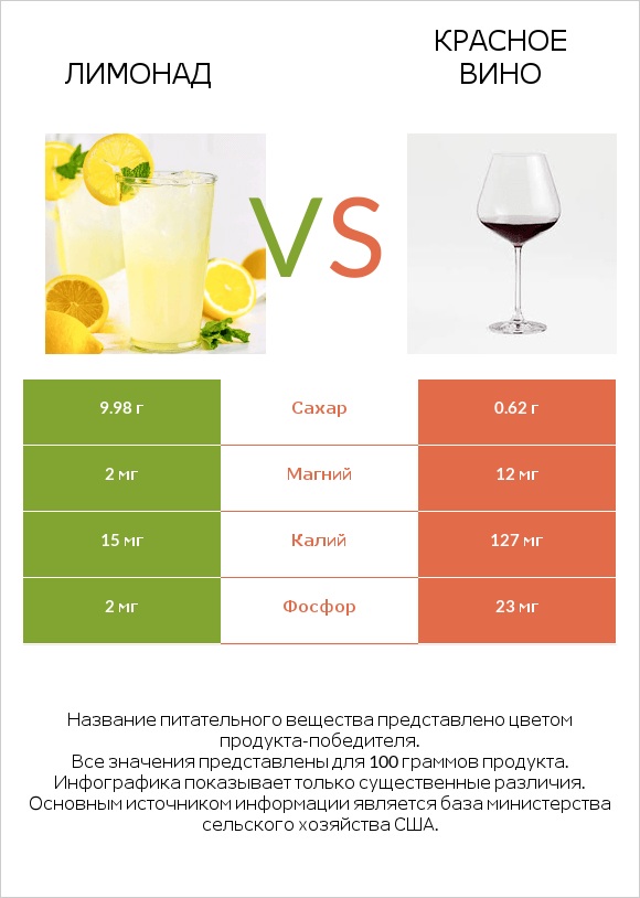 Лимонад vs Красное вино infographic