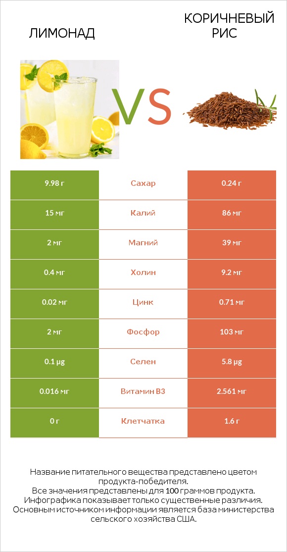 Лимонад vs Коричневый рис infographic