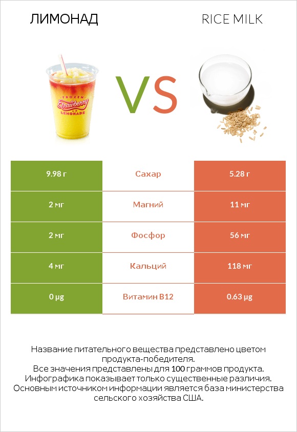 Лимонад vs Rice milk infographic