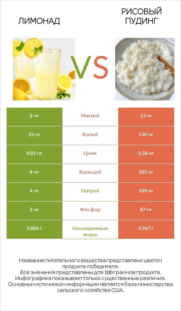 Лимонад vs Рисовый пудинг infographic