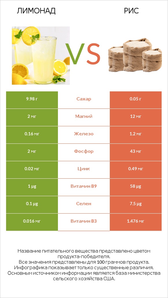 Лимонад vs Рис infographic