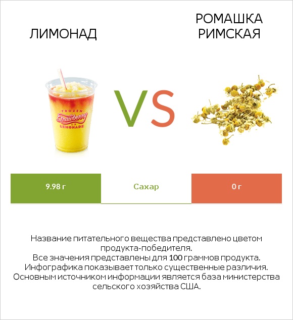 Лимонад vs Ромашка римская infographic