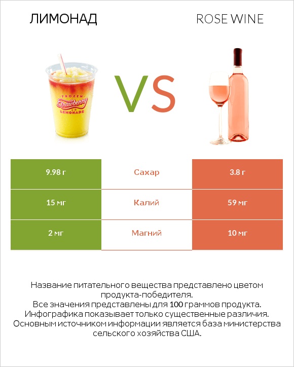 Лимонад vs Rose wine infographic
