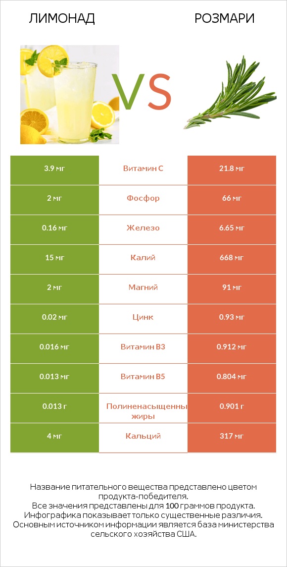 Лимонад vs Розмари infographic