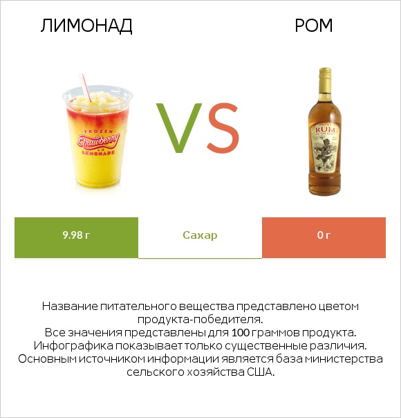 Лимонад vs Ром infographic