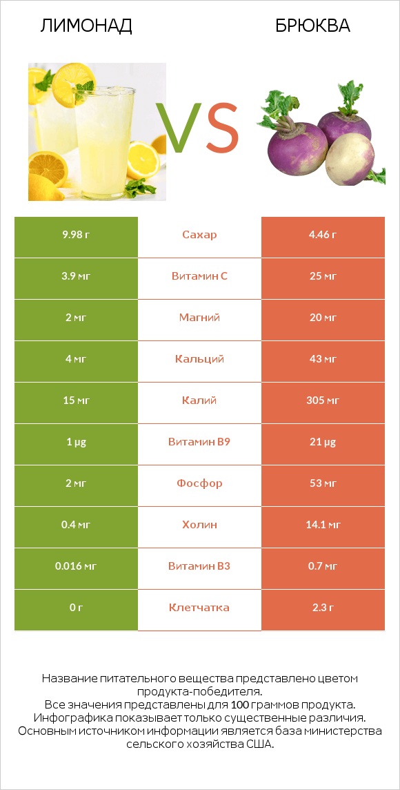 Лимонад vs Брюква infographic