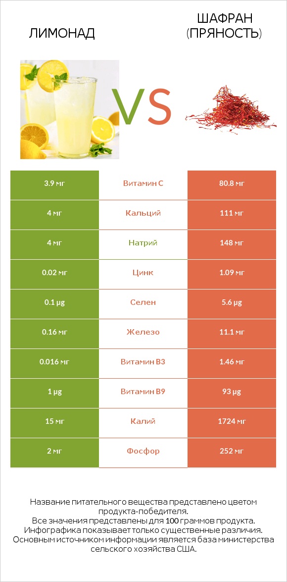 Лимонад vs Шафран (пряность) infographic