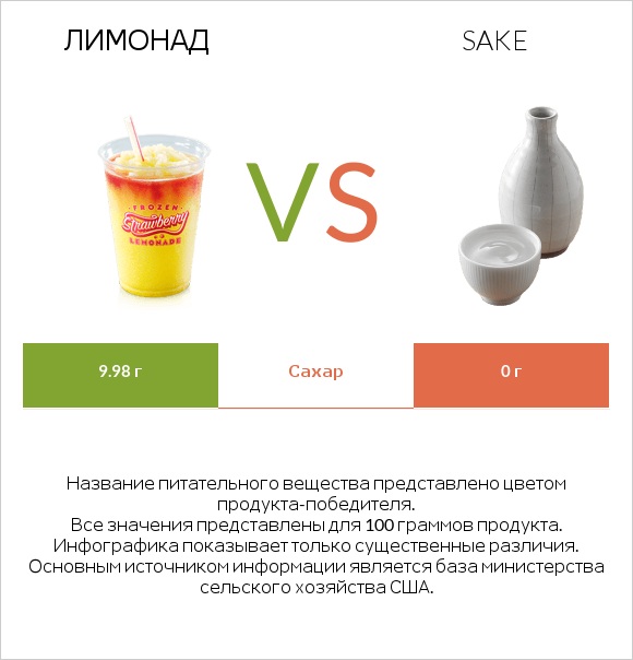 Лимонад vs Sake infographic