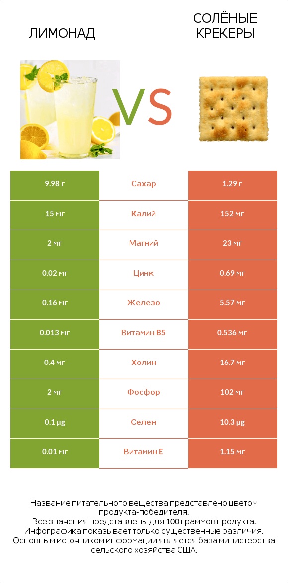 Лимонад vs Солёные крекеры infographic