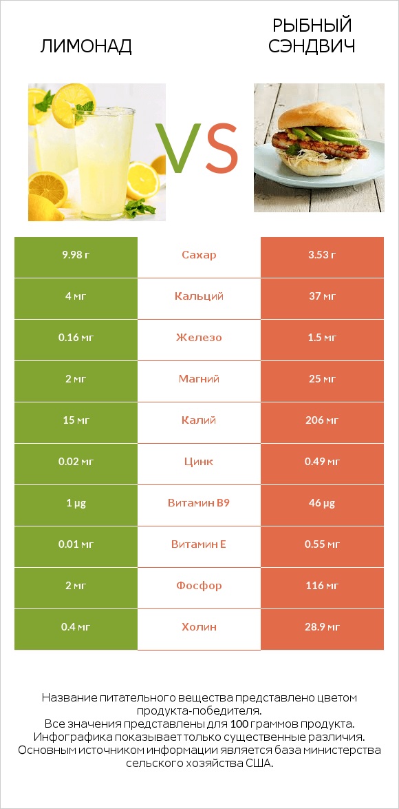 Лимонад vs Рыбный сэндвич infographic