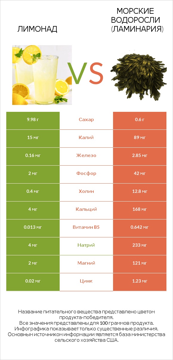Лимонад vs Морские водоросли (Ламинария) infographic