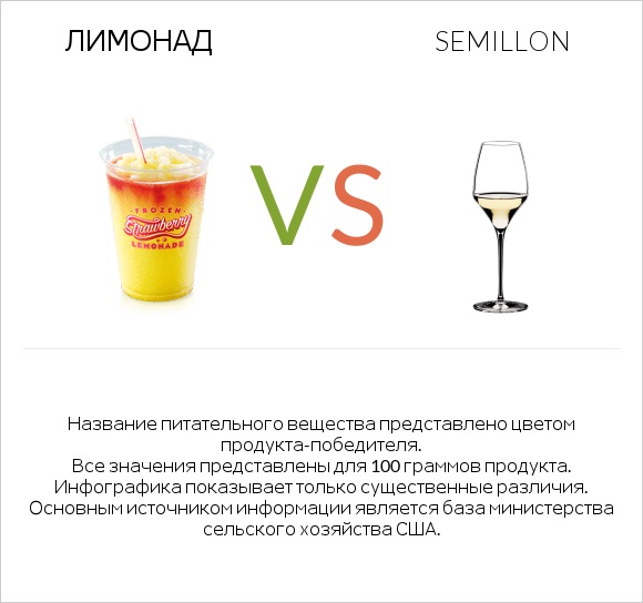 Лимонад vs Semillon infographic