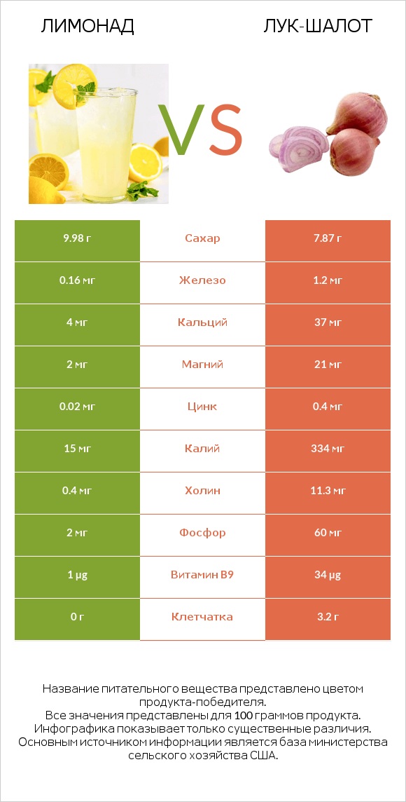 Лимонад vs Лук-шалот infographic