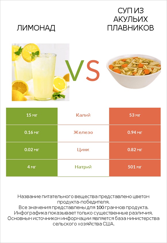 Лимонад vs Суп из акульих плавников infographic