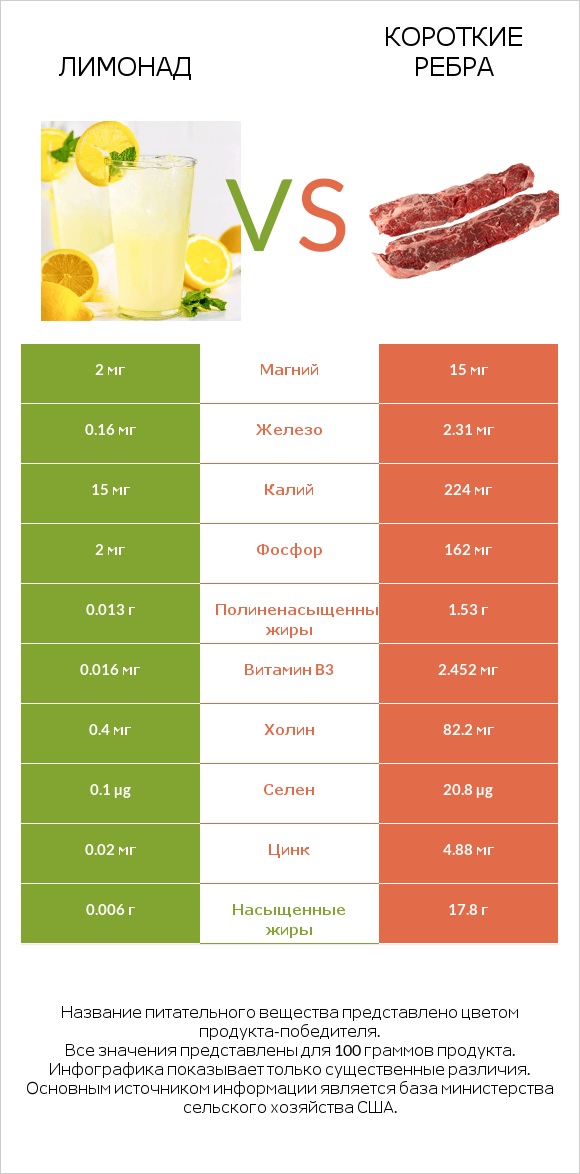 Лимонад vs Короткие ребра infographic