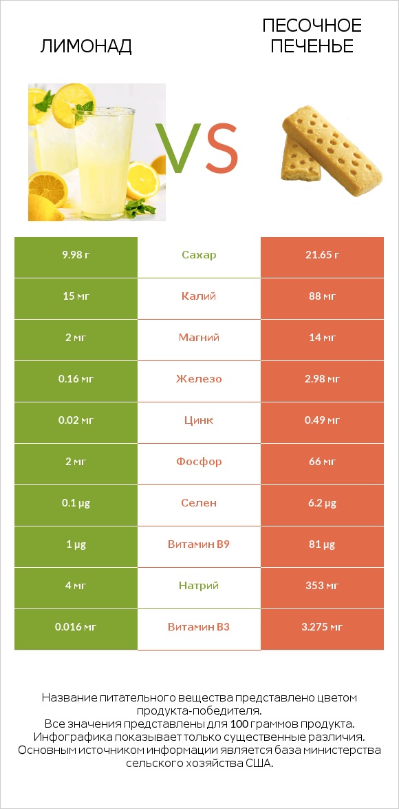 Лимонад vs Песочное печенье infographic